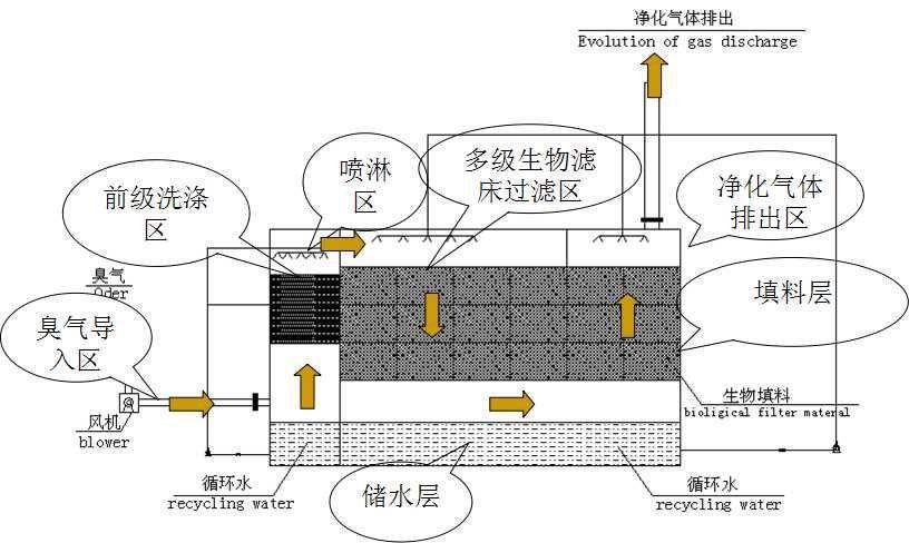 FRP Biological Deodorization Equipment